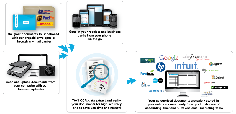 scan digital receipts process