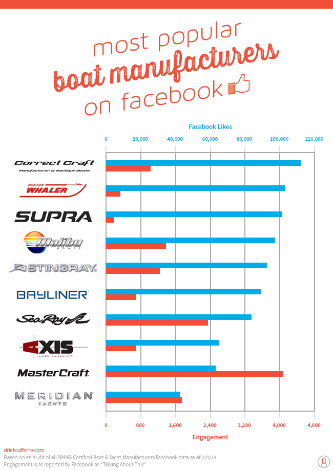 marine industry likes