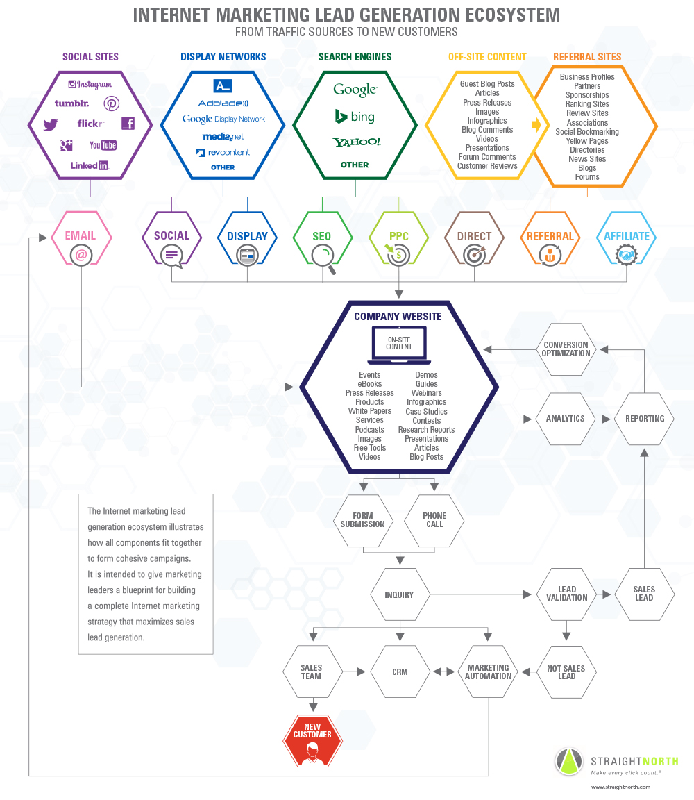 lead generation ecosystem