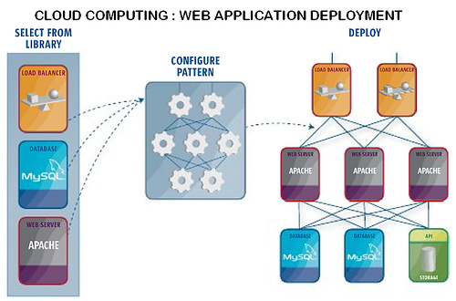 cloud application deployment