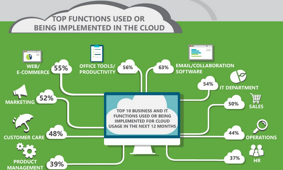 cloud functions business