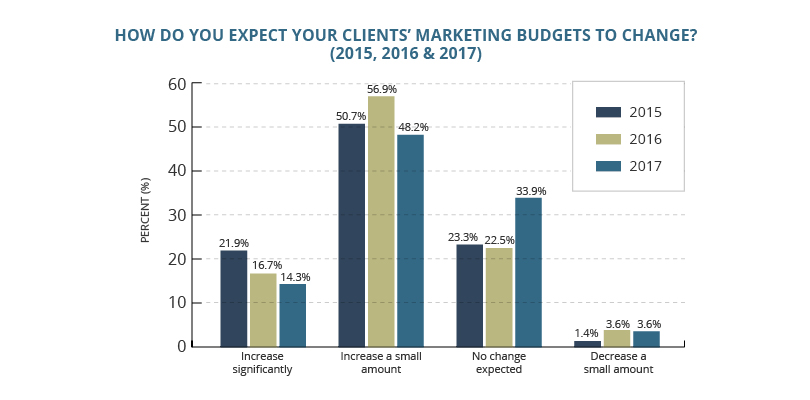 Client Marketing Budget Change