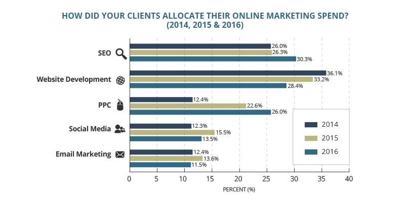 Digital Marketing Budget Allocation