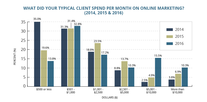 digital marketing expenditure