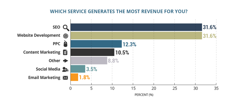 Revenue Generation