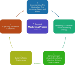 marketing process